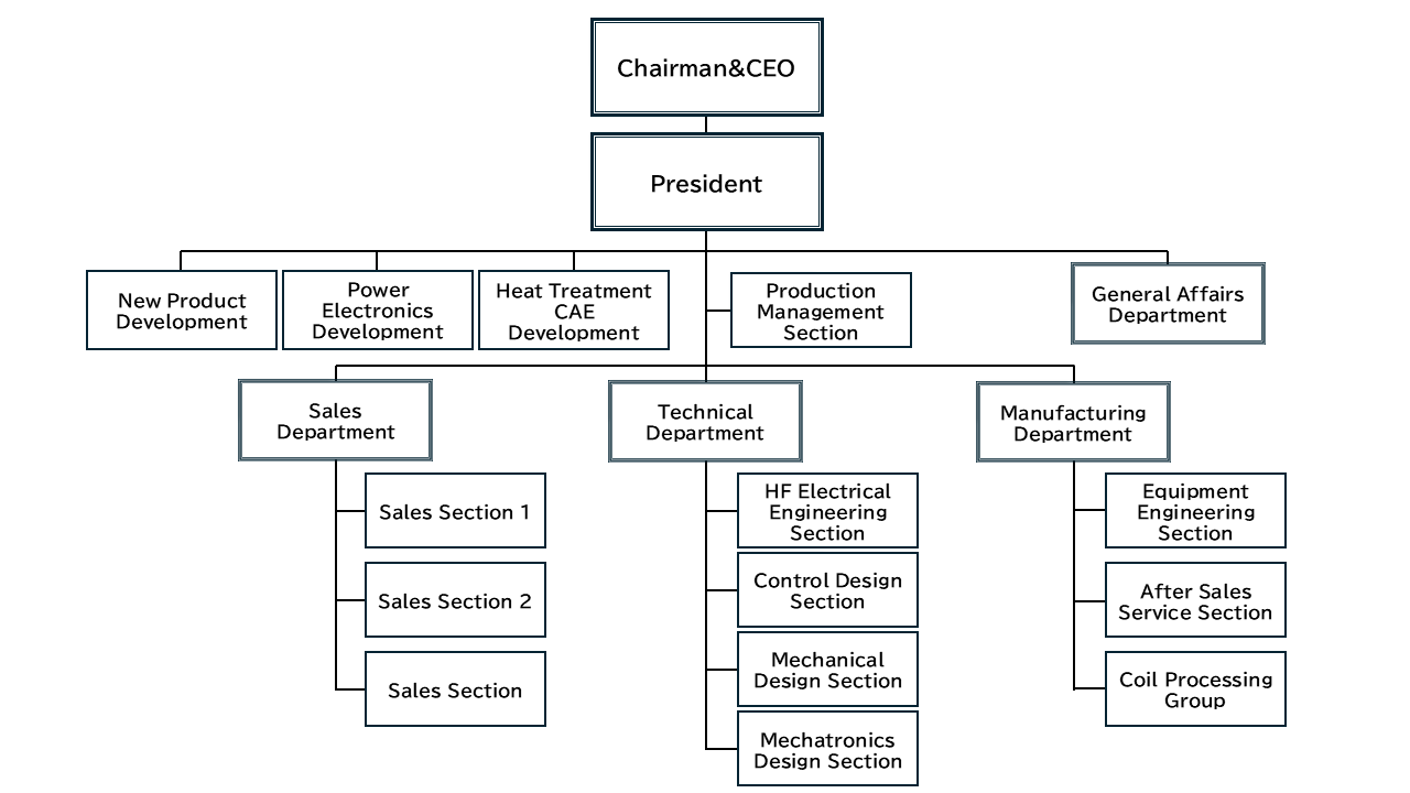 Organizational Chart
