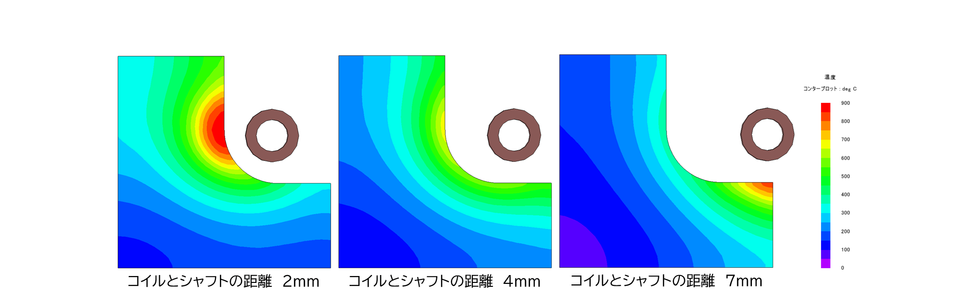 コイルとシャフトの距離を変化させたときの温度分布