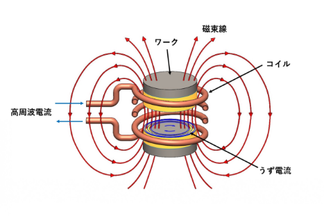 誘導加熱技術とは