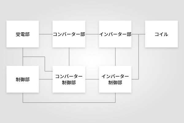 安定して加熱ができる